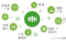 网络推广平台几大类
