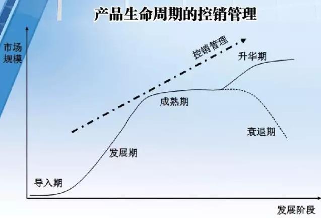 产品生命周期的四个阶段