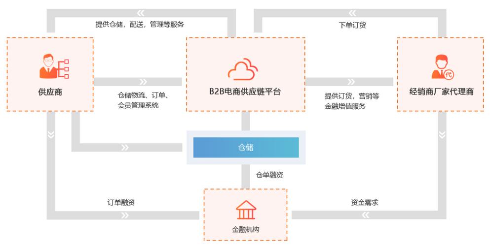 供应商如何找采购商