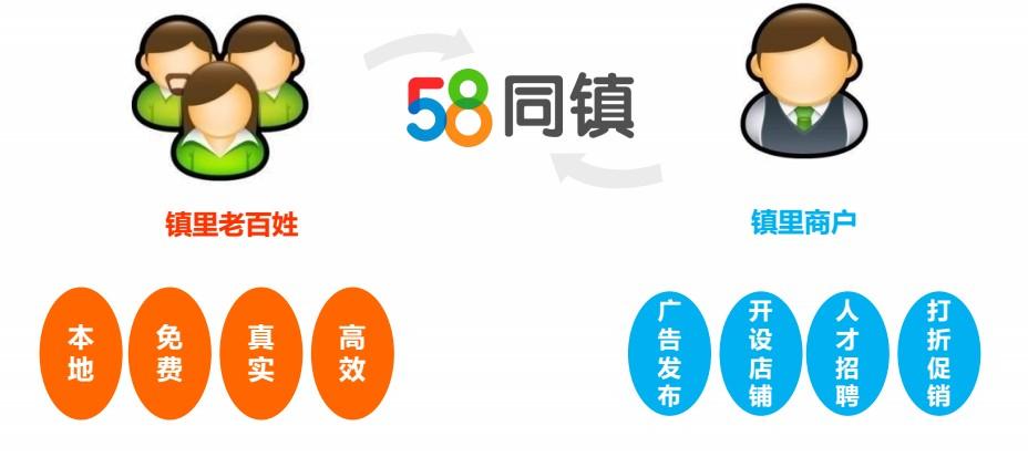 同城推广有什么平台