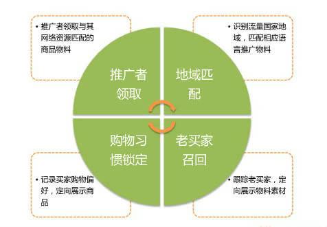 有什么推广产品的渠道
