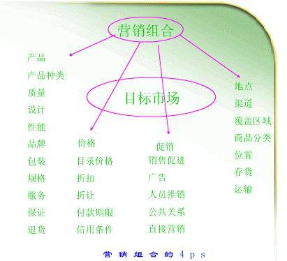 销售的五大要素