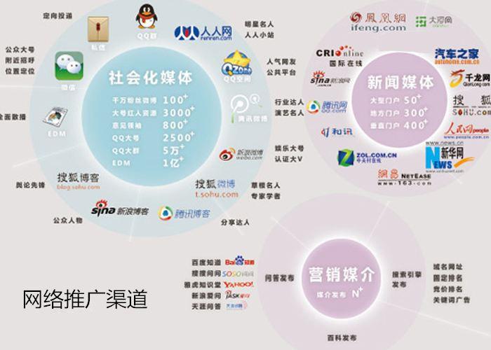 推广某种模式的渠道