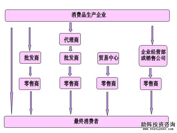 销售渠道和销售方法