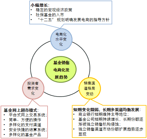 销售渠道和销售方法