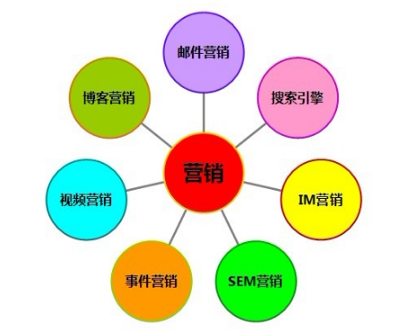 网络推广渠道都有哪些