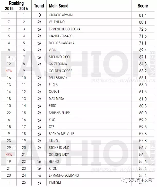 意大利最具上市潜力奢侈品公司 Armani四连霸