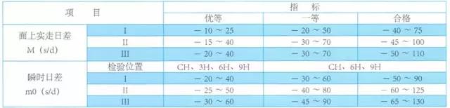 新手表常见的5大问题，原来都是正常现象！