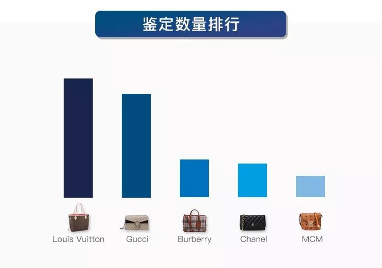 优奢易拍奢侈品鉴定真假报告8月刊:你知道哪些品牌正品率低吗?