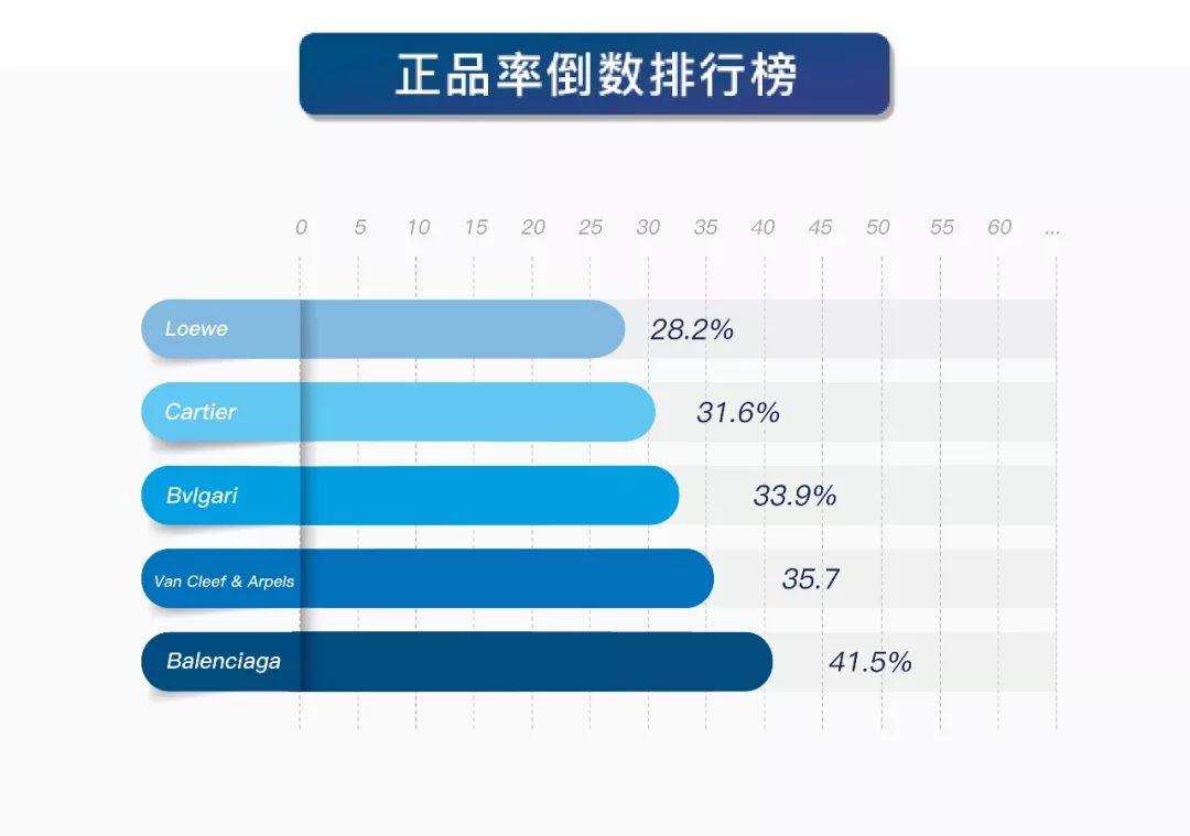 优奢易拍奢侈品鉴定真假报告8月刊:你知道哪些品牌正品率低吗?