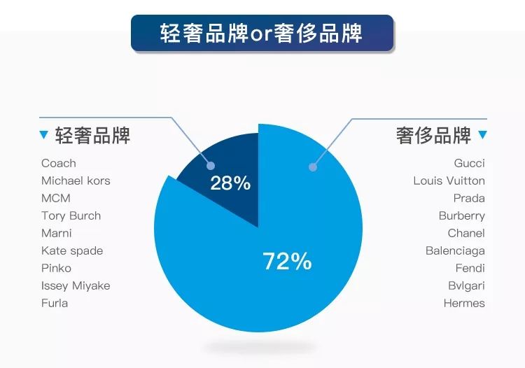 优奢易拍奢侈品鉴定真假报告8月刊:你知道哪些品牌正品率低吗?