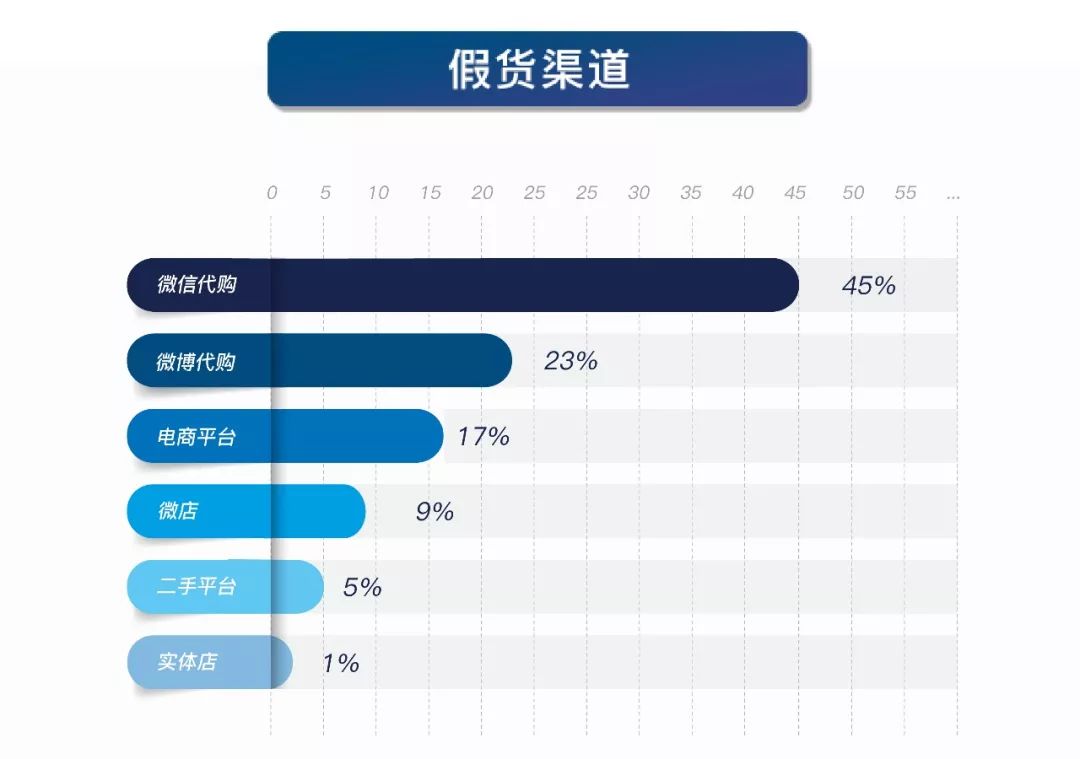 优奢易拍奢侈品鉴定真假报告8月刊:你知道哪些品牌正品率低吗?
