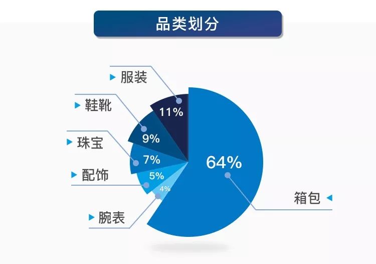 优奢易拍奢侈品鉴定真假报告8月刊:你知道哪些品牌正品率低吗?
